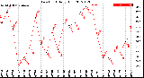 Milwaukee Weather Dew Point<br>Daily High