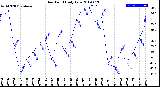 Milwaukee Weather Dew Point<br>Daily Low