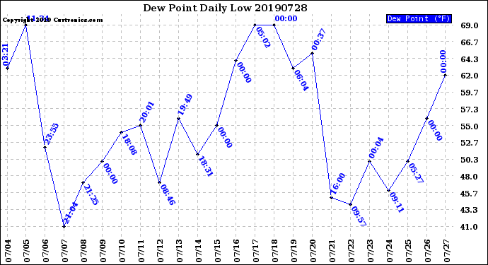 Milwaukee Weather Dew Point<br>Daily Low