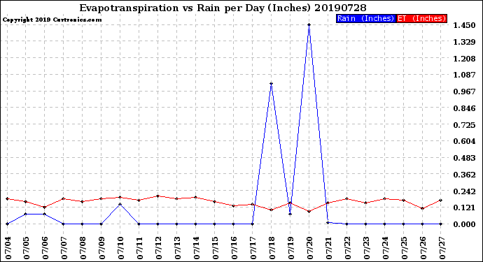 Milwaukee Weather Evapotranspiration<br>vs Rain per Day<br>(Inches)