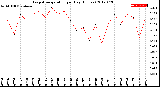 Milwaukee Weather Evapotranspiration<br>per Day (Inches)