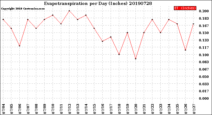 Milwaukee Weather Evapotranspiration<br>per Day (Inches)