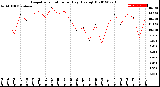 Milwaukee Weather Evapotranspiration<br>per Day (Ozs sq/ft)