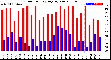 Milwaukee Weather Outdoor Humidity<br>Daily High/Low