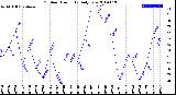 Milwaukee Weather Outdoor Humidity<br>Daily Low