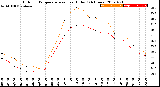 Milwaukee Weather Outdoor Temperature<br>vs Heat Index<br>(24 Hours)