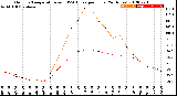 Milwaukee Weather Outdoor Temperature<br>vs THSW Index<br>per Hour<br>(24 Hours)