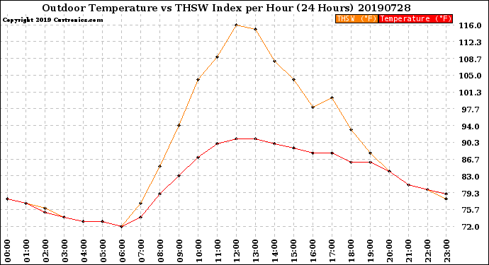 Milwaukee Weather Outdoor Temperature<br>vs THSW Index<br>per Hour<br>(24 Hours)