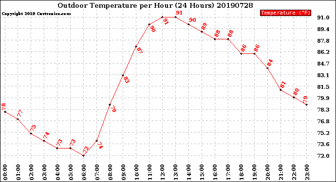 Milwaukee Weather Outdoor Temperature<br>per Hour<br>(24 Hours)