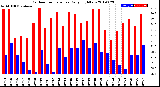 Milwaukee Weather Outdoor Temperature<br>Daily High/Low