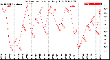 Milwaukee Weather Outdoor Temperature<br>Daily High