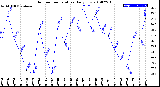 Milwaukee Weather Outdoor Temperature<br>Daily Low