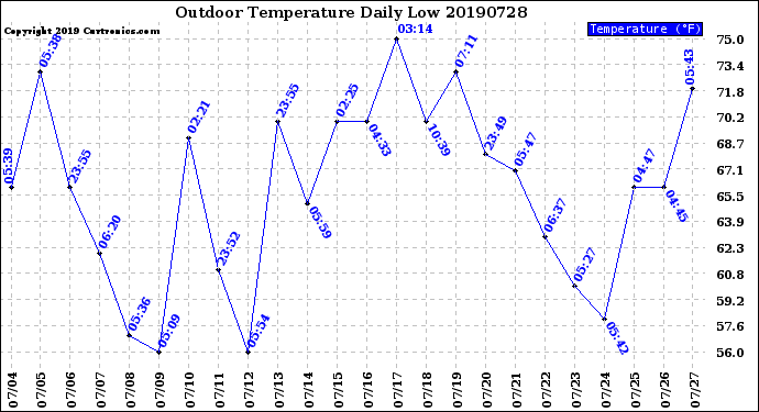 Milwaukee Weather Outdoor Temperature<br>Daily Low