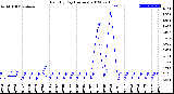 Milwaukee Weather Rain<br>By Day<br>(Inches)