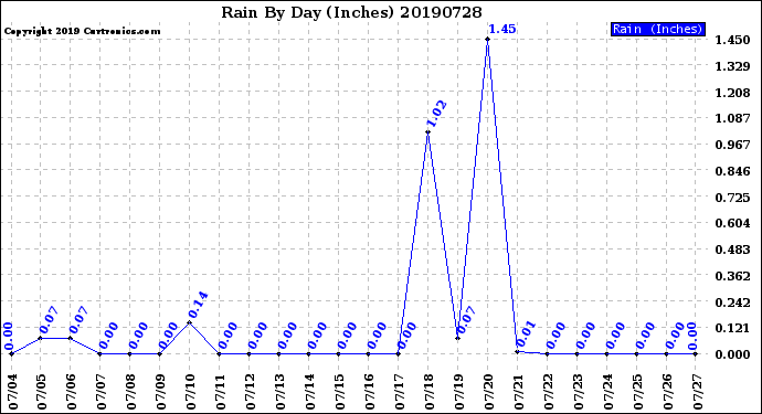 Milwaukee Weather Rain<br>By Day<br>(Inches)