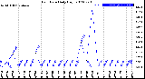 Milwaukee Weather Rain Rate<br>Daily High