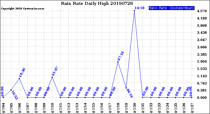 Milwaukee Weather Rain Rate<br>Daily High