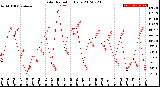 Milwaukee Weather Solar Radiation<br>Daily