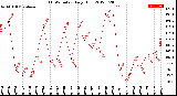 Milwaukee Weather THSW Index<br>Daily High