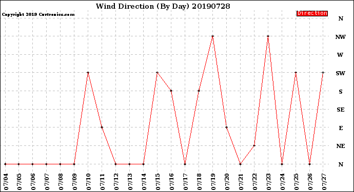 Milwaukee Weather Wind Direction<br>(By Day)