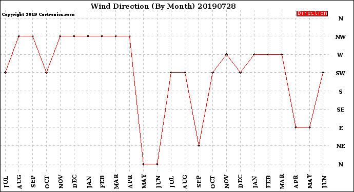 Milwaukee Weather Wind Direction<br>(By Month)