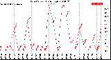 Milwaukee Weather Wind Speed<br>Daily High