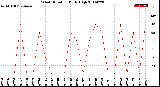 Milwaukee Weather Wind Direction<br>Daily High