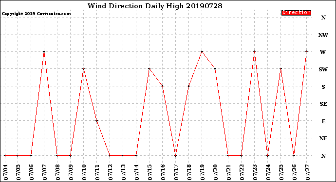 Milwaukee Weather Wind Direction<br>Daily High