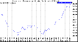 Milwaukee Weather Barometric Pressure<br>per Minute<br>(24 Hours)