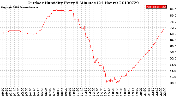 Milwaukee Weather Outdoor Humidity<br>Every 5 Minutes<br>(24 Hours)