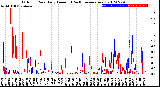 Milwaukee Weather Outdoor Rain<br>Daily Amount<br>(Past/Previous Year)