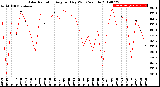 Milwaukee Weather Solar Radiation<br>Avg per Day W/m2/minute