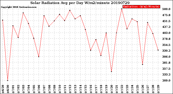 Milwaukee Weather Solar Radiation<br>Avg per Day W/m2/minute