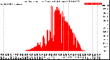 Milwaukee Weather Solar Radiation<br>per Minute<br>(24 Hours)