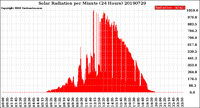 Milwaukee Weather Solar Radiation<br>per Minute<br>(24 Hours)