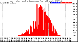 Milwaukee Weather Solar Radiation<br>& Day Average<br>per Minute<br>(Today)