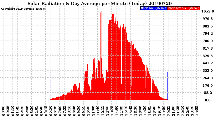 Milwaukee Weather Solar Radiation<br>& Day Average<br>per Minute<br>(Today)