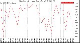 Milwaukee Weather Solar Radiation<br>per Day KW/m2