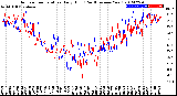 Milwaukee Weather Outdoor Temperature<br>Daily High<br>(Past/Previous Year)