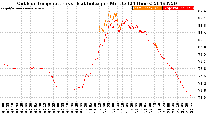 Milwaukee Weather Outdoor Temperature<br>vs Heat Index<br>per Minute<br>(24 Hours)
