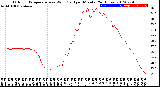 Milwaukee Weather Outdoor Temperature<br>vs Wind Chill<br>per Minute<br>(24 Hours)