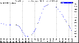 Milwaukee Weather Wind Chill<br>Hourly Average<br>(24 Hours)