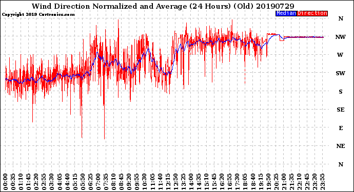 Milwaukee Weather Wind Direction<br>Normalized and Average<br>(24 Hours) (Old)