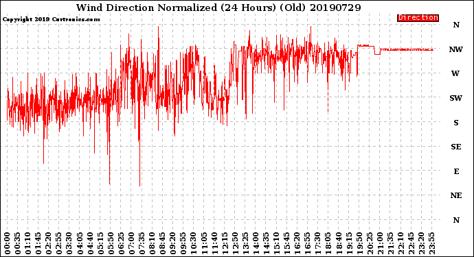 Milwaukee Weather Wind Direction<br>Normalized<br>(24 Hours) (Old)