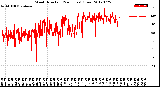 Milwaukee Weather Wind Direction<br>(24 Hours) (Raw)