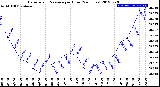 Milwaukee Weather Barometric Pressure<br>per Hour<br>(24 Hours)