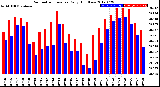 Milwaukee Weather Barometric Pressure<br>Daily High/Low