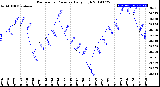 Milwaukee Weather Barometric Pressure<br>Daily High