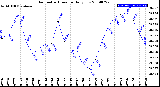 Milwaukee Weather Barometric Pressure<br>Daily Low