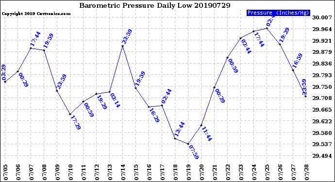 Milwaukee Weather Barometric Pressure<br>Daily Low